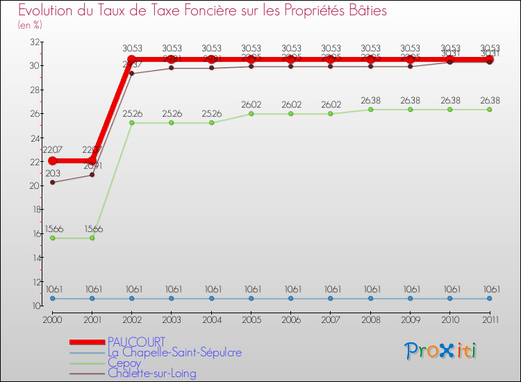 Evolution du taux de la taxe foncière sur le bati pour PAUCOURT et les communes proches Comparaison des taux de taxe foncière sur le bati pour PAUCOURT et les communes voisines
