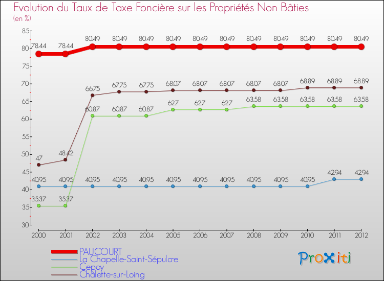 Evolution du taux de la taxe foncière sur les immeubles et terrains non batis pour PAUCOURT et les communes proches de 2000 à 2012 Comparaison des taux de la taxe foncière sur les immeubles et terrains non batis pour PAUCOURT et les communes voisines de 2000 à 2012