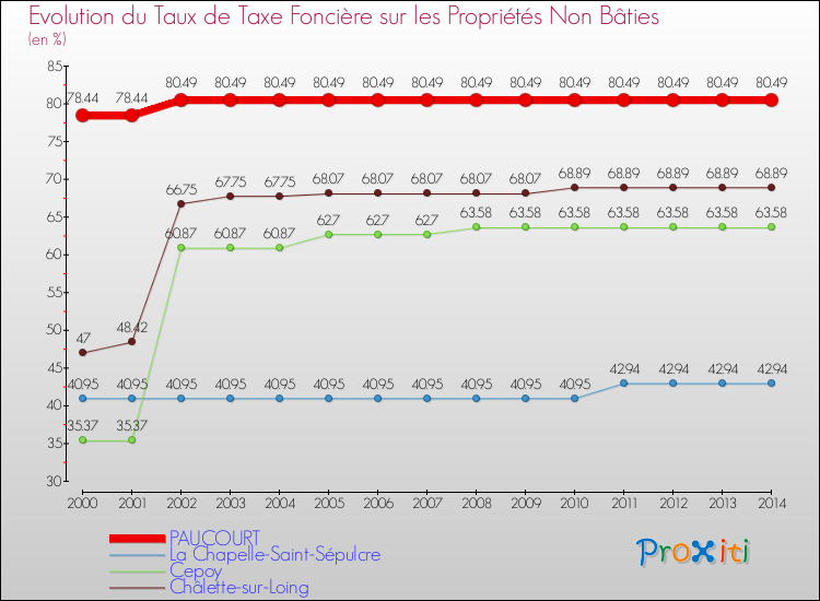 Evolution du taux de la taxe foncière sur les immeubles et terrains non batis pour PAUCOURT et les communes proches de 2000 à 2014 Comparaison des taux de la taxe foncière sur les immeubles et terrains non batis pour PAUCOURT et les communes voisines de 2000 à 2014