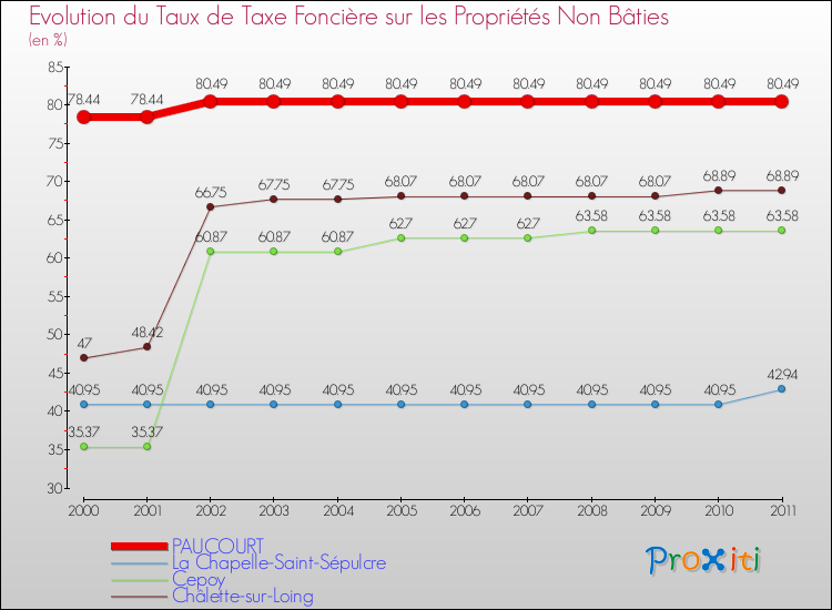 Evolution du taux de la taxe foncière sur les immeubles et terrains non batis pour PAUCOURT et les communes proches Comparaison des taux de la taxe foncière sur les immeubles et terrains non batis pour PAUCOURT et les communes voisines