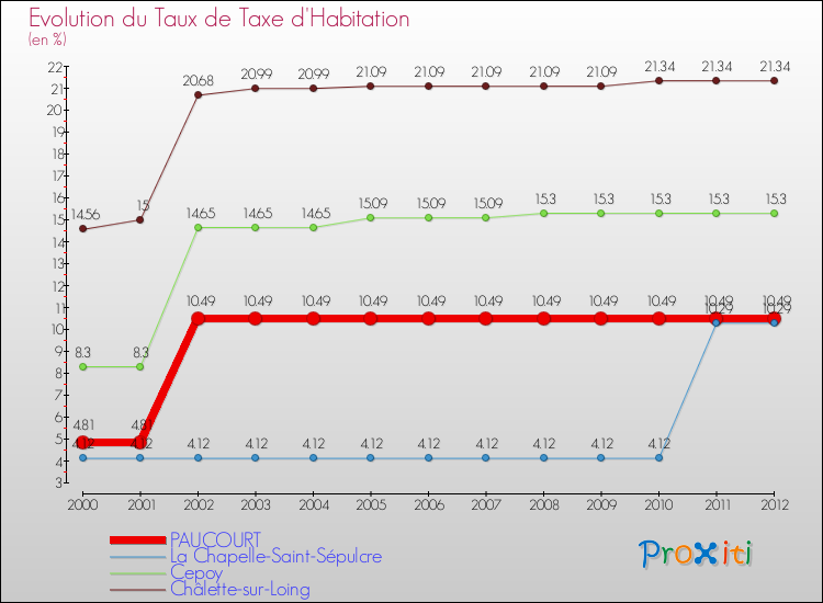 Evolution du taux de la taxe d'habitation pour PAUCOURT et les communes proches Comparaison des taux de la taxe d'habitation pour PAUCOURT et les communes voisines