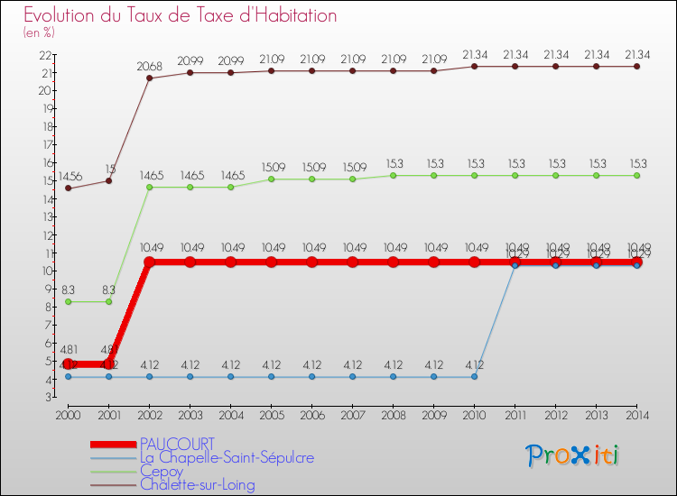 Evolution du taux de la taxe d'habitation pour PAUCOURT et les communes proches de 2000 à 2014 Comparaison des taux de la taxe d'habitation pour PAUCOURT et les communes voisines de 2000 à 2014