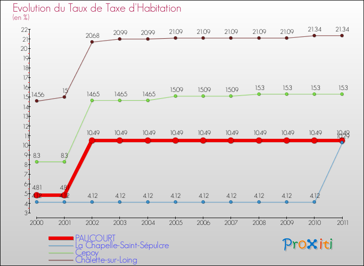 Evolution du taux de la taxe d'habitation pour PAUCOURT et les communes proches Comparaison des taux de la taxe d'habitation pour PAUCOURT et les communes voisines