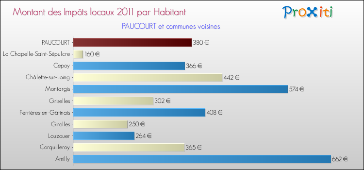 Montant des impôts locaux par Habitant pour PAUCOURT et les communes proches Comparaison des impôts locaux par habitant pour PAUCOURT et les communes voisines