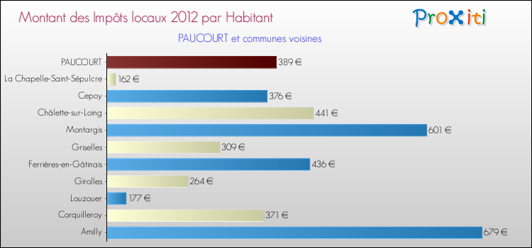 Montant des impôts locaux par Habitant pour PAUCOURT et les communes proches Comparaison des impôts locaux par habitant pour PAUCOURT et les communes voisines