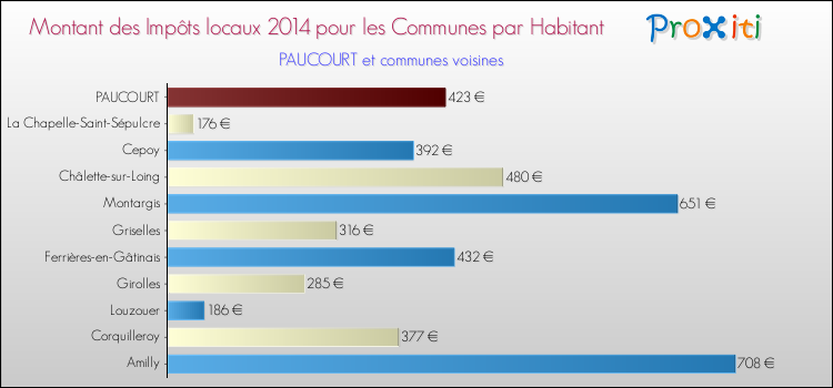 Montant des impôts locaux par Habitant pour PAUCOURT et les communes proches en 2014 Comparaison des impôts locaux par habitant pour PAUCOURT et les communes voisines en 2014