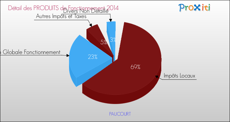 Décomposition du Budget de Fonctionnement 2014 de la commune de PAUCOURT Budget de Fonctionnement 2014 pour la commune de PAUCOURT
