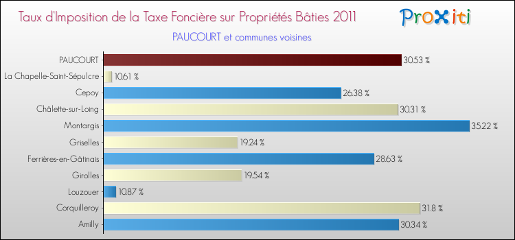 Taux d'imposition de la taxe foncière sur le bati 2011 pour PAUCOURT et les communes proches Comparaison des taux d'imposition de la taxe foncière sur le bati 2011 pour PAUCOURT et les communes voisines