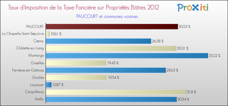 Taux d'imposition de la taxe foncière sur le bati 2012 pour PAUCOURT et les communes proches Comparaison des taux d'imposition de la taxe foncière sur le bati 2012 pour PAUCOURT et les communes voisines