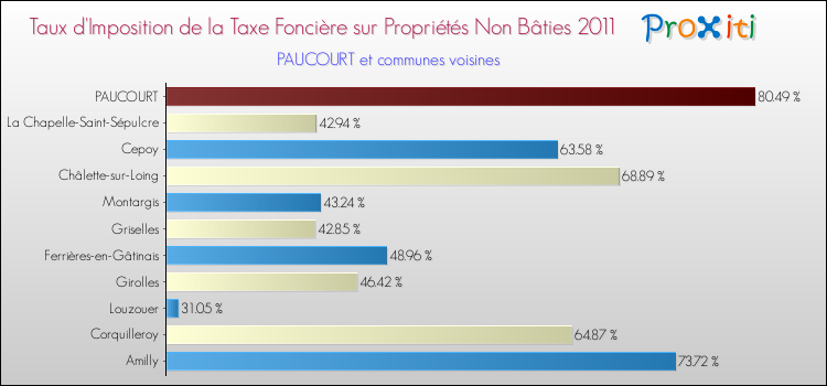 Taux d'imposition de la taxe foncière sur les immeubles et terrains non batis 2011 pour PAUCOURT et les communes proches Comparaison des taux d'imposition de la taxe foncière sur les immeubles et terrains non batis 2011 pour PAUCOURT et les communes voisines