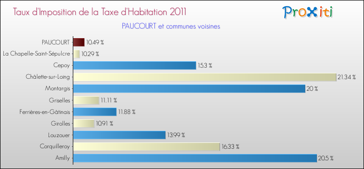 Taux d'imposition de la taxe d'habitation 2011 pour PAUCOURT et les communes proches Comparaison des taux d'imposition de la taxe d'habitation 2011 pour PAUCOURT et les communes voisines