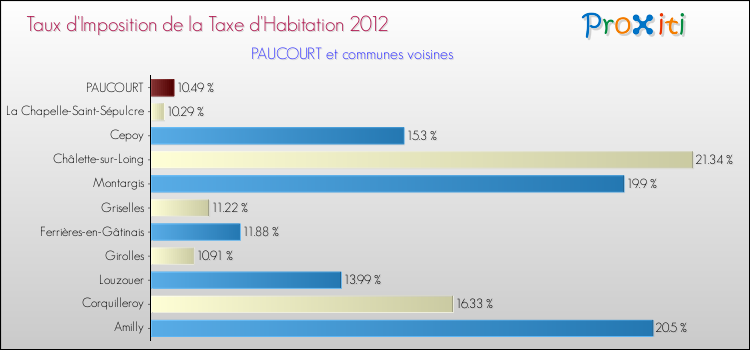 Taux d'imposition de la taxe d'habitation 2012 pour PAUCOURT et les communes proches Comparaison des taux d'imposition de la taxe d'habitation 2012 pour PAUCOURT et les communes voisines