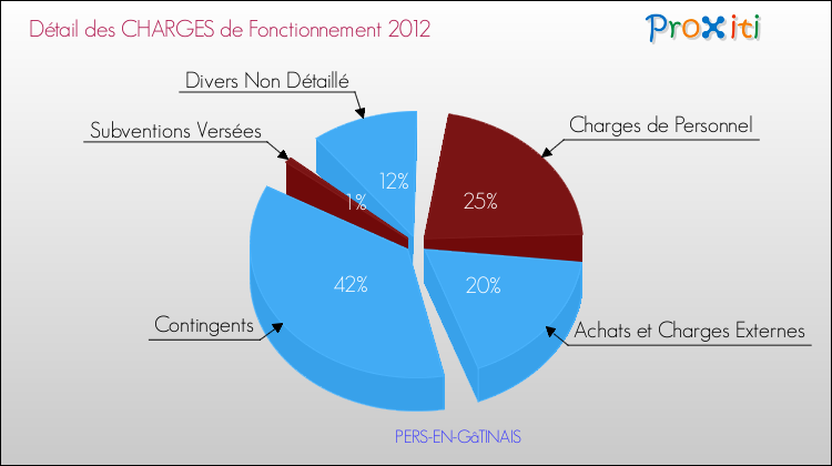 Décomposition des Charges de Fonctionnement 2012 de la commune de PERS-EN-GâTINAIS Charges de Fonctionnement 2012 pour la commune de PERS-EN-GâTINAIS