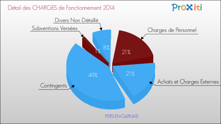 Décomposition des Charges de Fonctionnement 2014 de la commune de PERS-EN-GâTINAIS Charges de Fonctionnement 2014 pour la commune de PERS-EN-GâTINAIS