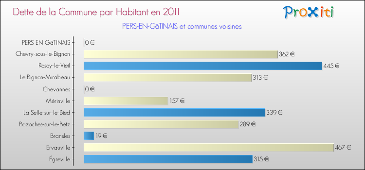 Dette par habitant de la commune en 2011 pour PERS-EN-GâTINAIS et les communes proches Comparaison de la dette par habitant de la commune en 2011 pour PERS-EN-GâTINAIS et les communes voisines