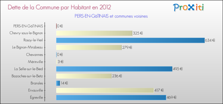 Dette par habitant de la commune en 2012 pour PERS-EN-GâTINAIS et les communes proches Comparaison de la dette par habitant de la commune en 2012 pour PERS-EN-GâTINAIS et les communes voisines