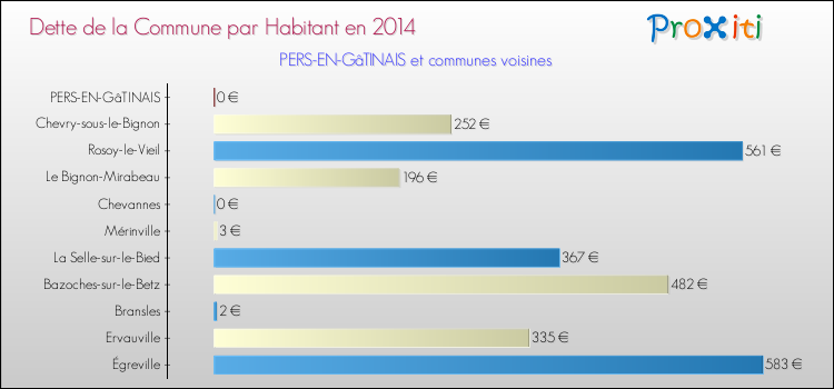 Dette par habitant de la commune en 2014 pour PERS-EN-GâTINAIS et les communes proches Comparaison de la dette par habitant de la commune en 2014 pour PERS-EN-GâTINAIS et les communes voisines