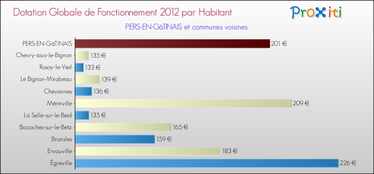 Montant des dotations globales de fonctionnement DGF par Habitant pour PERS-EN-GâTINAIS et les communes proches Comparaison des des dotations globales de fonctionnement DGF par habitant pour PERS-EN-GâTINAIS et les communes voisines