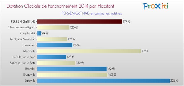 Montant des dotations globales de fonctionnement DGF par Habitant pour PERS-EN-GâTINAIS et les communes proches en 2014. Comparaison des des dotations globales de fonctionnement DGF par habitant pour PERS-EN-GâTINAIS et les communes voisines en 2014.