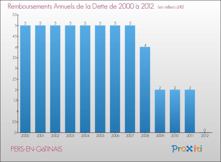 Evolution de l'annuité de la dette pour la commune de PERS-EN-GâTINAIS de 2000 à 2012 Annuités de la dette pour PERS-EN-GâTINAIS de 2000 à 2012