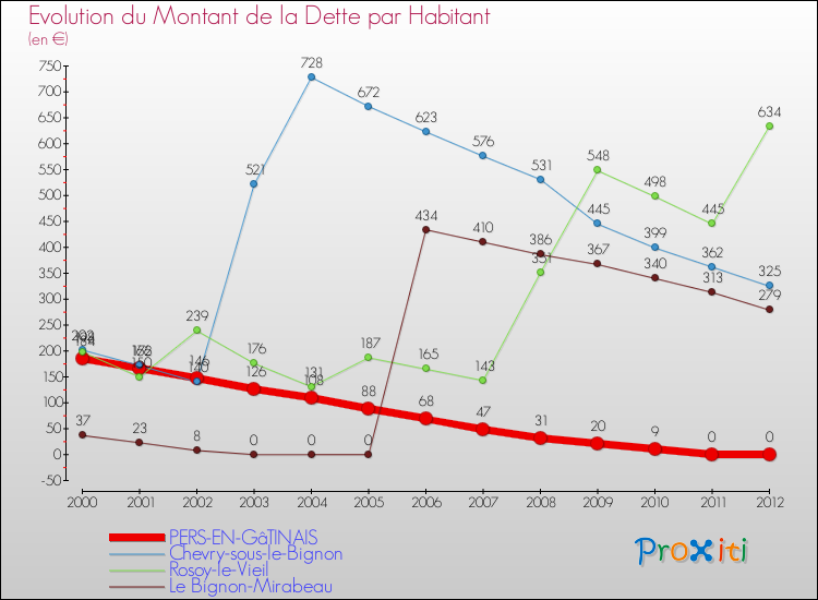 Evolution de la dette par habitant pour la commune de PERS-EN-GâTINAIS et les communes proches de 2000 à 2012 Comparaison de la dette par habitant pour PERS-EN-GâTINAIS et les communes voisines de 2000 à 2012