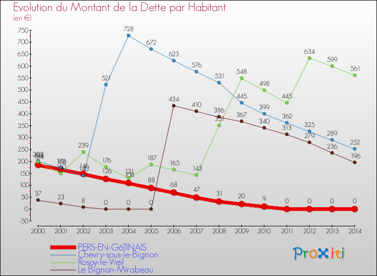 Evolution de la dette par habitant pour la commune de PERS-EN-GâTINAIS et les communes proches de 2000 à 2014 Comparaison de la dette par habitant pour PERS-EN-GâTINAIS et les communes voisines de 2000 à 2014