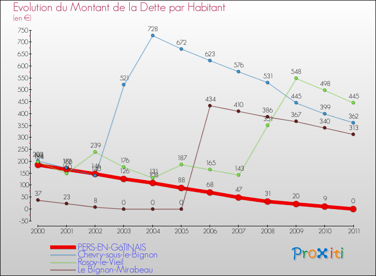 Evolution de la dette par habitant pour la commune de PERS-EN-GâTINAIS et les communes proches Comparaison de la dette par habitant pour PERS-EN-GâTINAIS et les communes voisines