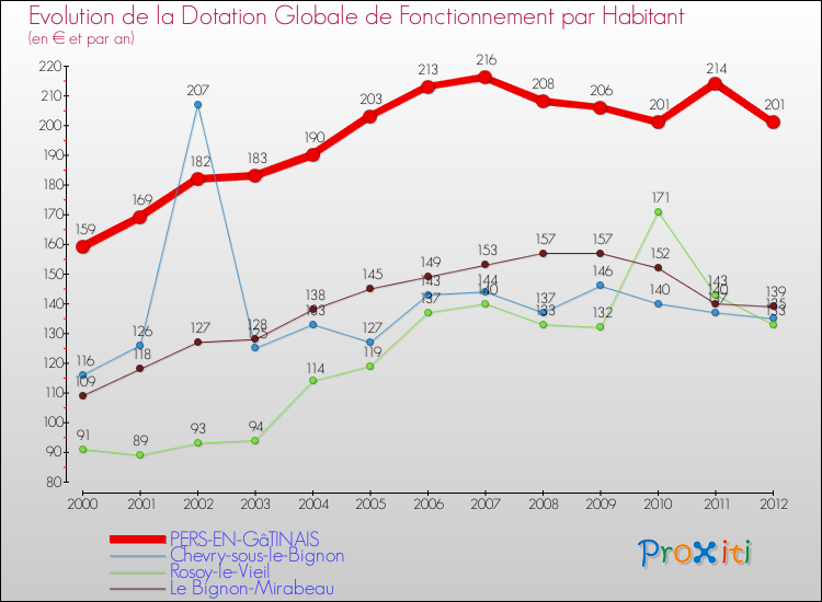 Evolution et montant de la dotation globale de fonctionnement par Habitant pour PERS-EN-GâTINAIS et les communes proches Comparaison des dotations globales de fonctionnement par habitant pour PERS-EN-GâTINAIS et les communes voisines