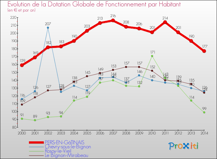 Evolution et montant de la dotation globale de fonctionnement par Habitant pour PERS-EN-GâTINAIS et les communes proches de 2000 à 2014. Comparaison des dotations globales de fonctionnement par habitant pour PERS-EN-GâTINAIS et les communes voisines de 2000 à 2014.