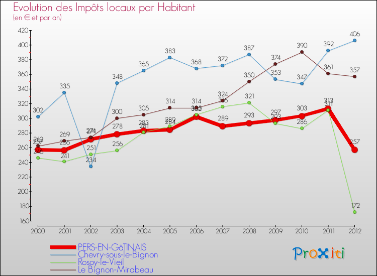 Evolution et montant des impôts locaux par Habitant pour PERS-EN-GâTINAIS et les communes proches Comparaison des impôts locaux par habitant pour PERS-EN-GâTINAIS et les communes voisines