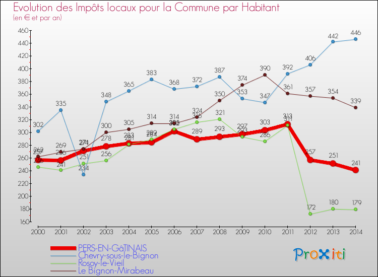 Evolution et montant des impôts locaux par Habitant pour PERS-EN-GâTINAIS et les communes proches de 2000 à 2014 Comparaison des impôts locaux par habitant pour PERS-EN-GâTINAIS et les communes voisines de 2000 à 2014