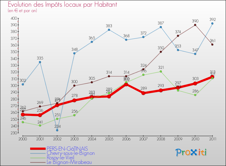 Evolution et montant des impôts locaux par Habitant pour PERS-EN-GâTINAIS et les communes proches Comparaison des impôts locaux par habitant pour PERS-EN-GâTINAIS et les communes voisines