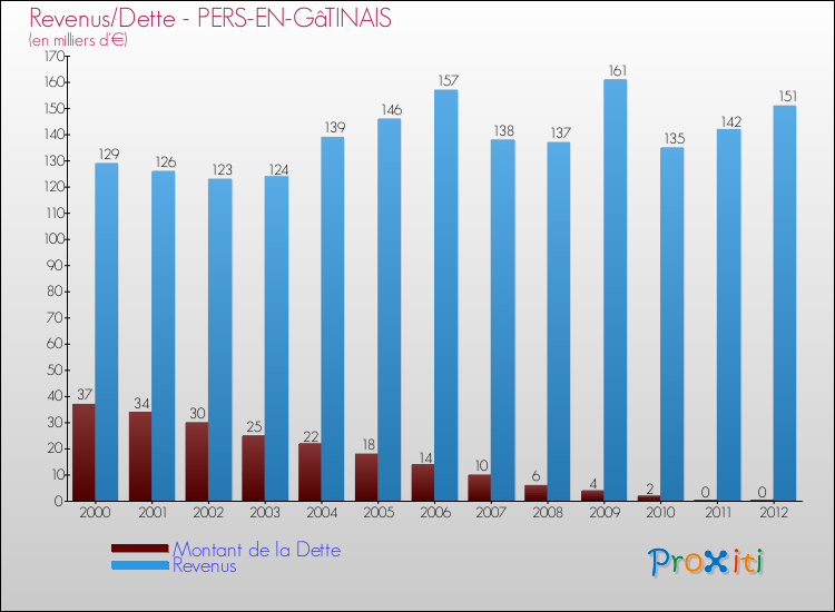 Evolution comparée de la dette et des revenus pour la commune de PERS-EN-GâTINAIS de 2000 à 2012 Comparaison de la dette et des revenus pour PERS-EN-GâTINAIS de 2000 à 2012