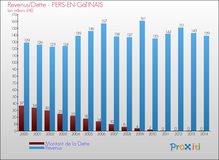 Evolution comparée de la dette et des revenus pour la commune de PERS-EN-GâTINAIS de 2000 à 2014 Comparaison de la dette et des revenus pour PERS-EN-GâTINAIS de 2000 à 2014