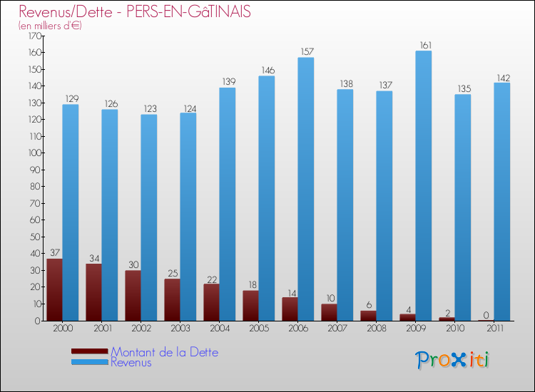 Evolution comparée de la dette et des revenus pour la commune de PERS-EN-GâTINAIS de 2000 à 2011 Comparaison de la dette et des revenus pour PERS-EN-GâTINAIS de 2000 à 2011