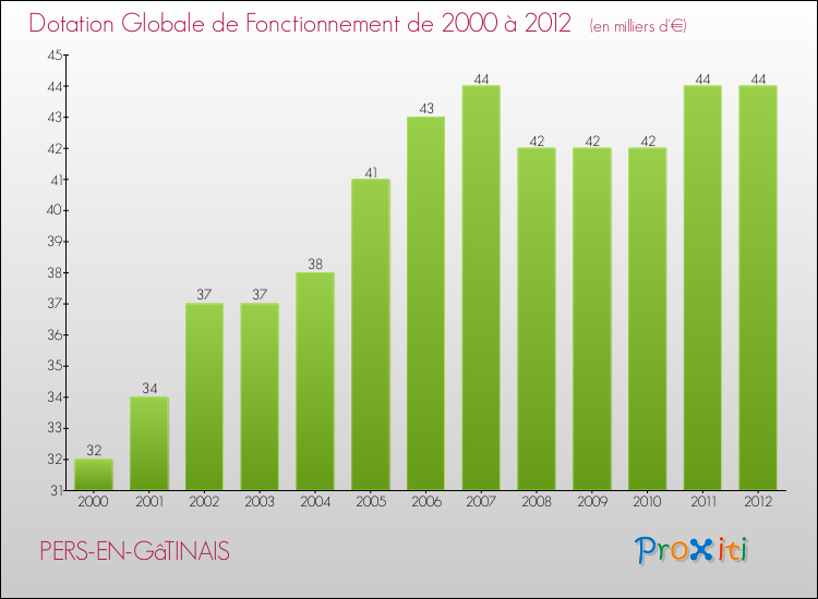 Evolution du montant de la Dotation Globale de Fonctionnement pour la commune de PERS-EN-GâTINAIS de 2000 à 2012 Evolution du montant de la Dotation Globale de Fonctionnement pour PERS-EN-GâTINAIS de 2000 à 2012