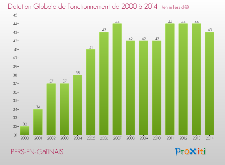 Evolution du montant de la Dotation Globale de Fonctionnement pour la commune de PERS-EN-GâTINAIS de 2000 à 2014 Evolution du montant de la Dotation Globale de Fonctionnement pour PERS-EN-GâTINAIS de 2000 à 2014