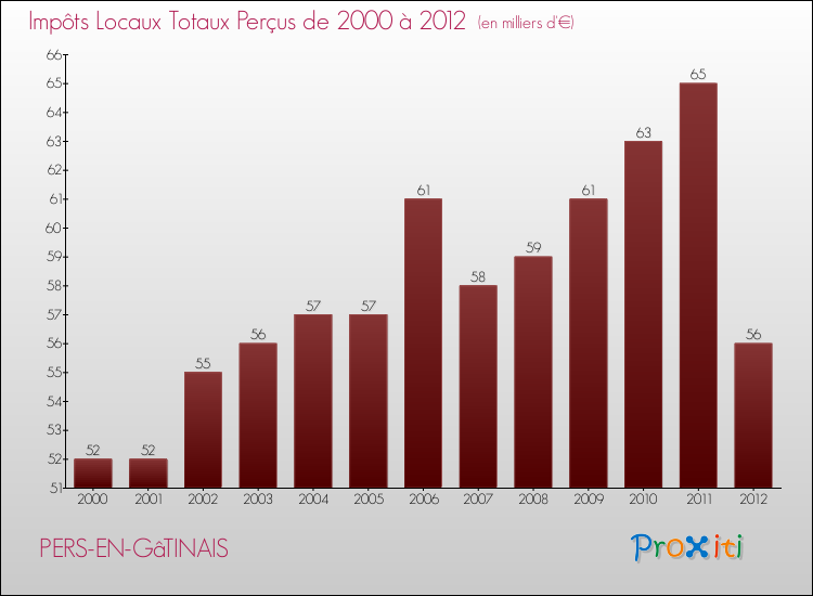 Evolution des Impôts Locaux pour la commune de PERS-EN-GâTINAIS de 2000 à 2012 Evolution des Impôts Locaux pour PERS-EN-GâTINAIS de 2000 à 2012