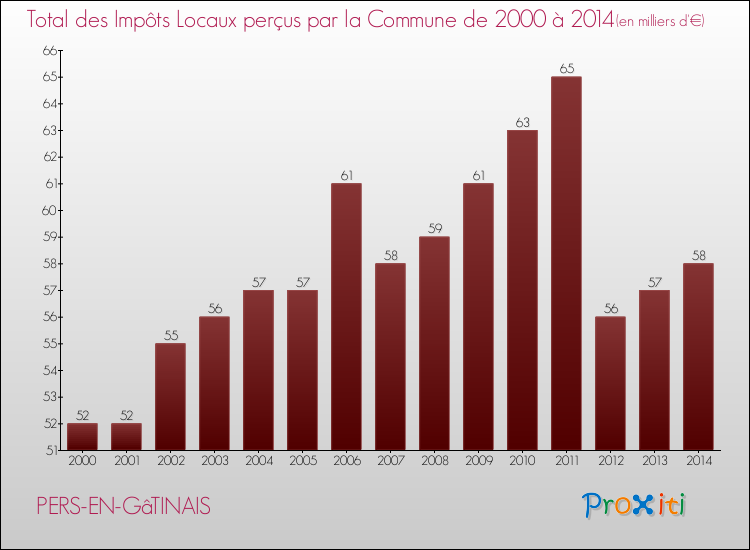 Evolution des Impôts Locaux pour la commune de PERS-EN-GâTINAIS de 2000 à 2014 Evolution des Impôts Locaux pour PERS-EN-GâTINAIS de 2000 à 2014