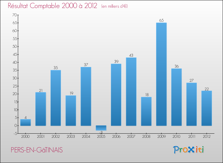 Evolution du résultat comptable pour la commune de PERS-EN-GâTINAIS de 2000 à 2012 Evolution du résultat comptable pour PERS-EN-GâTINAIS de 2000 à 2012