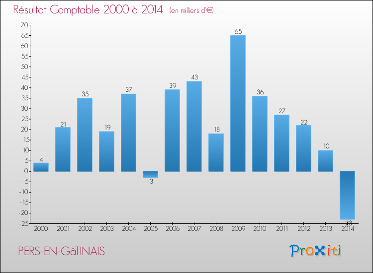 Evolution du résultat comptable pour la commune de PERS-EN-GâTINAIS de 2000 à 2014 Evolution du résultat comptable pour PERS-EN-GâTINAIS de 2000 à 2014