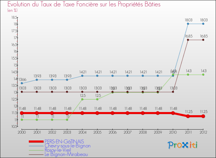 Evolution du taux de la taxe foncière sur le bati pour PERS-EN-GâTINAIS et les communes proches de 2000 à 2012 Comparaison des taux de taxe foncière sur le bati pour PERS-EN-GâTINAIS et les communes voisines de 2000 à 2012