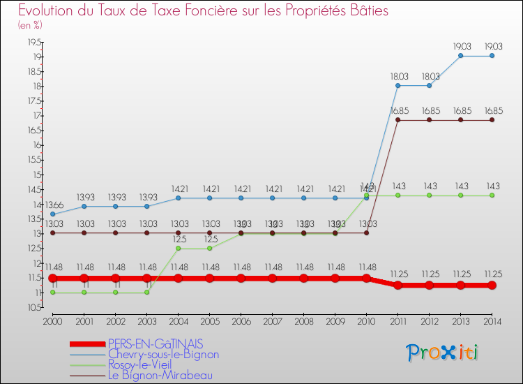 Evolution du taux de la taxe foncière sur le bati pour PERS-EN-GâTINAIS et les communes proches de 2000 à 2014 Comparaison des taux de taxe foncière sur le bati pour PERS-EN-GâTINAIS et les communes voisines de 2000 à 2014