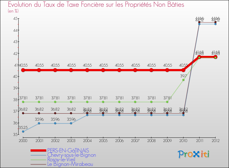 Evolution du taux de la taxe foncière sur les immeubles et terrains non batis pour PERS-EN-GâTINAIS et les communes proches de 2000 à 2012 Comparaison des taux de la taxe foncière sur les immeubles et terrains non batis pour PERS-EN-GâTINAIS et les communes voisines de 2000 à 2012