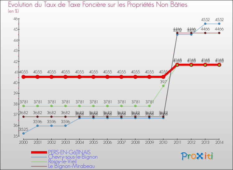 Evolution du taux de la taxe foncière sur les immeubles et terrains non batis pour PERS-EN-GâTINAIS et les communes proches de 2000 à 2014 Comparaison des taux de la taxe foncière sur les immeubles et terrains non batis pour PERS-EN-GâTINAIS et les communes voisines de 2000 à 2014