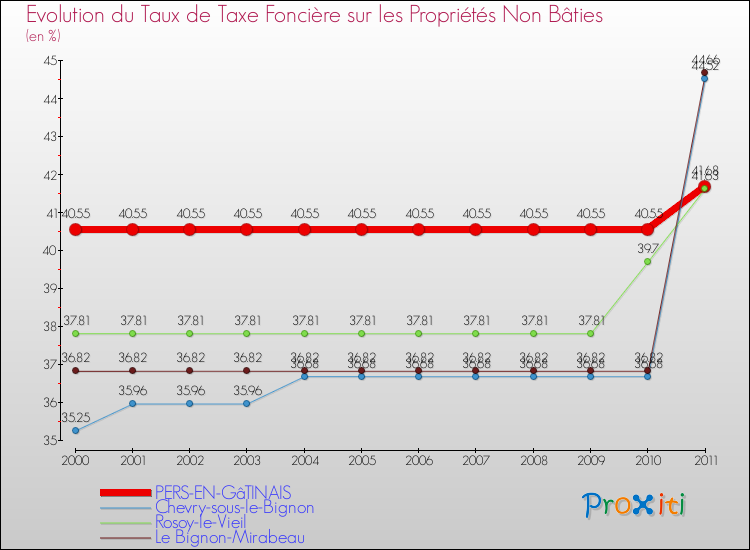 Evolution du taux de la taxe foncière sur les immeubles et terrains non batis pour PERS-EN-GâTINAIS et les communes proches Comparaison des taux de la taxe foncière sur les immeubles et terrains non batis pour PERS-EN-GâTINAIS et les communes voisines