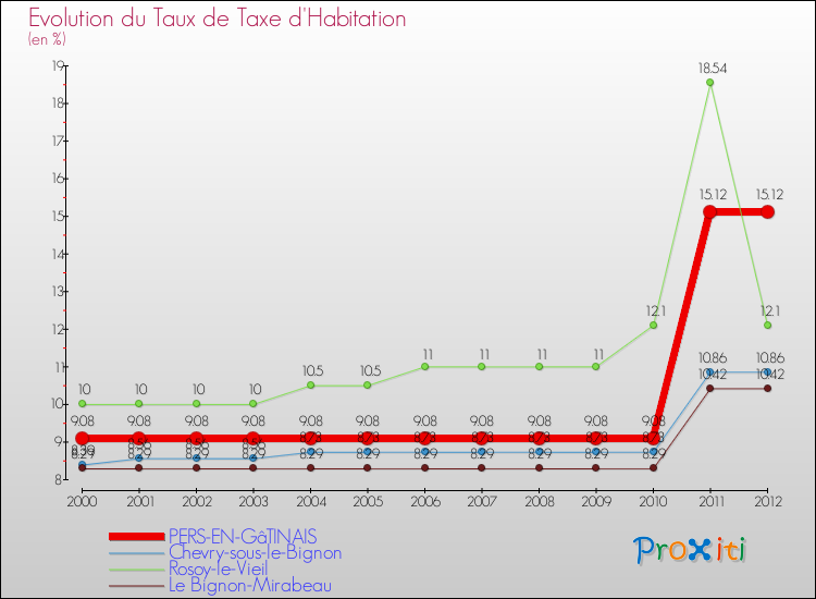 Evolution du taux de la taxe d'habitation pour PERS-EN-GâTINAIS et les communes proches Comparaison des taux de la taxe d'habitation pour PERS-EN-GâTINAIS et les communes voisines