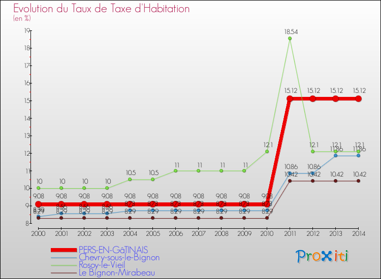 Evolution du taux de la taxe d'habitation pour PERS-EN-GâTINAIS et les communes proches de 2000 à 2014 Comparaison des taux de la taxe d'habitation pour PERS-EN-GâTINAIS et les communes voisines de 2000 à 2014