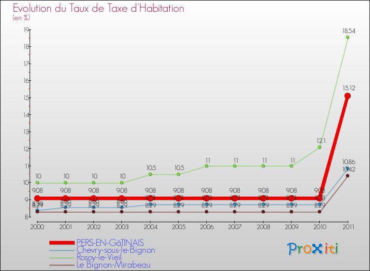 Evolution du taux de la taxe d'habitation pour PERS-EN-GâTINAIS et les communes proches Comparaison des taux de la taxe d'habitation pour PERS-EN-GâTINAIS et les communes voisines
