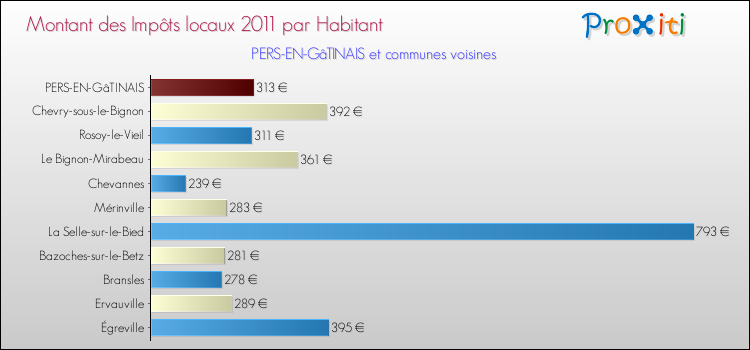 Montant des impôts locaux par Habitant pour PERS-EN-GâTINAIS et les communes proches Comparaison des impôts locaux par habitant pour PERS-EN-GâTINAIS et les communes voisines